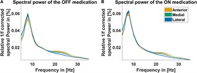 Dopaminergic Modulation of Spectral and Spatial Characteristics of Parkinsonian Subthalamic Nucleus Beta Bursts